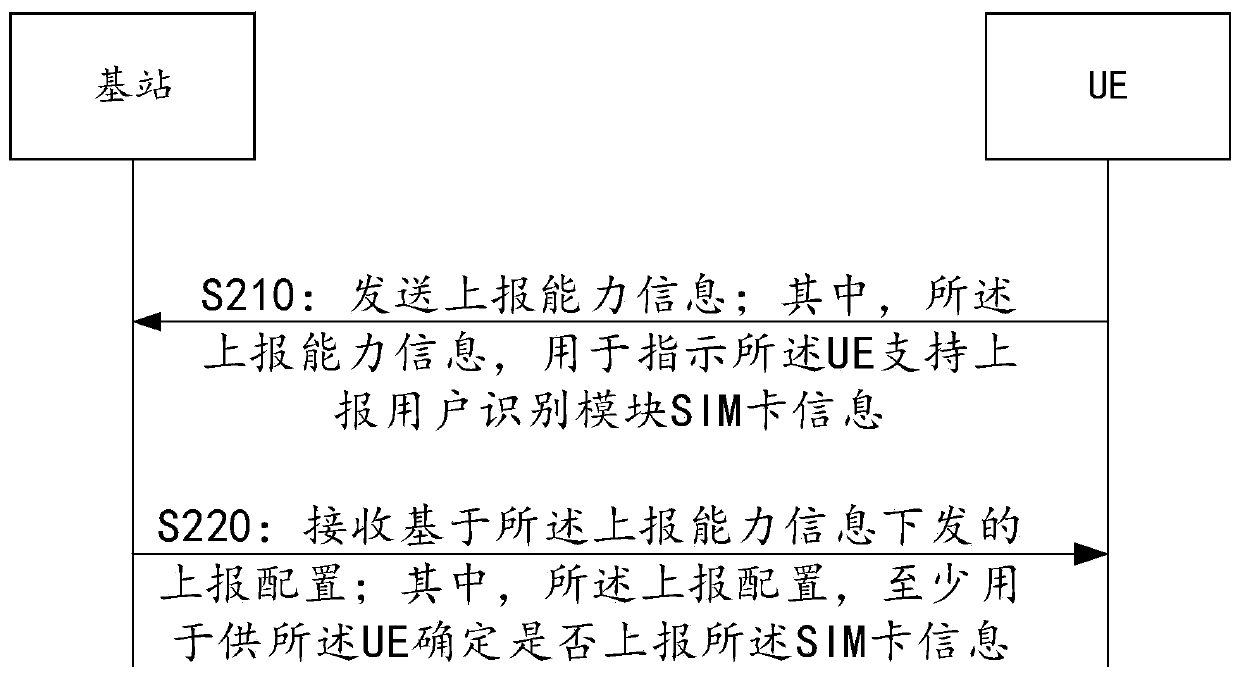 Information transmission method and device, communication equipment and storage medium