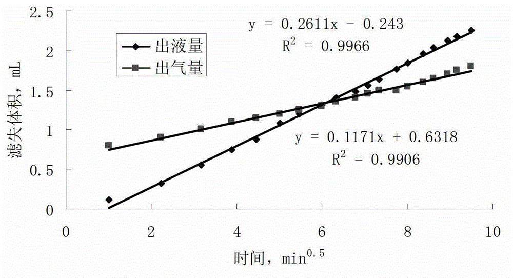 Device for measuring dynamic leak-off of foam fracturing fluid and working method thereof