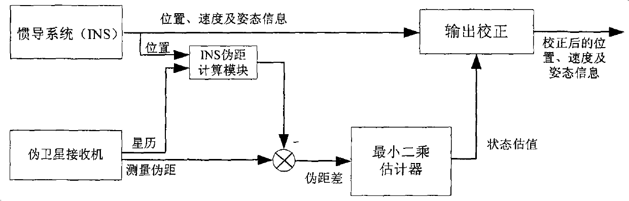 Double pseudo satellite aided position calibration method of inertial navigation system