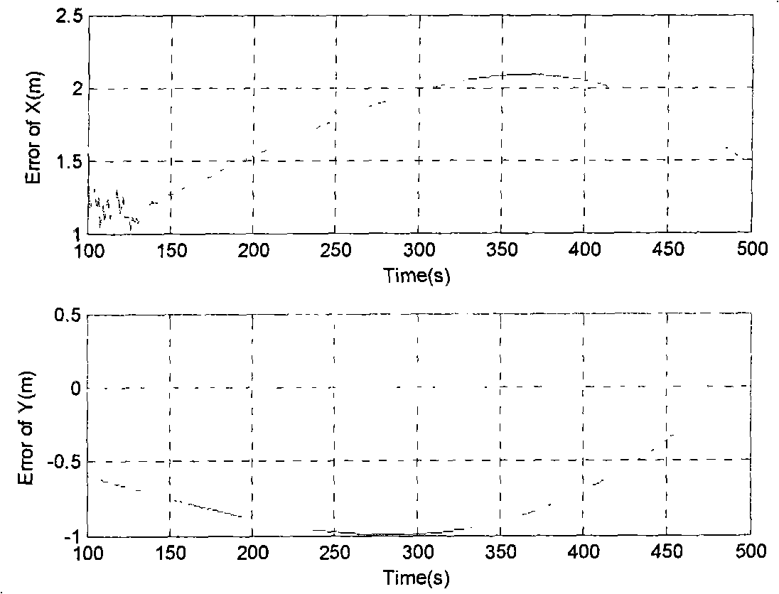 Double pseudo satellite aided position calibration method of inertial navigation system