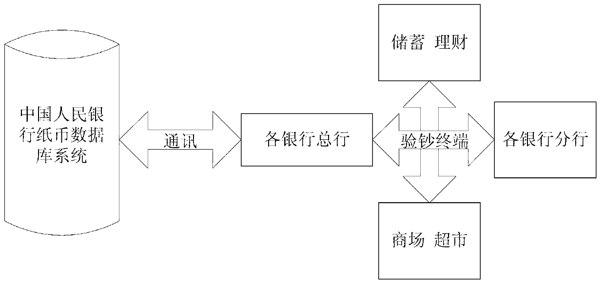 Paper money verification system and method thereof