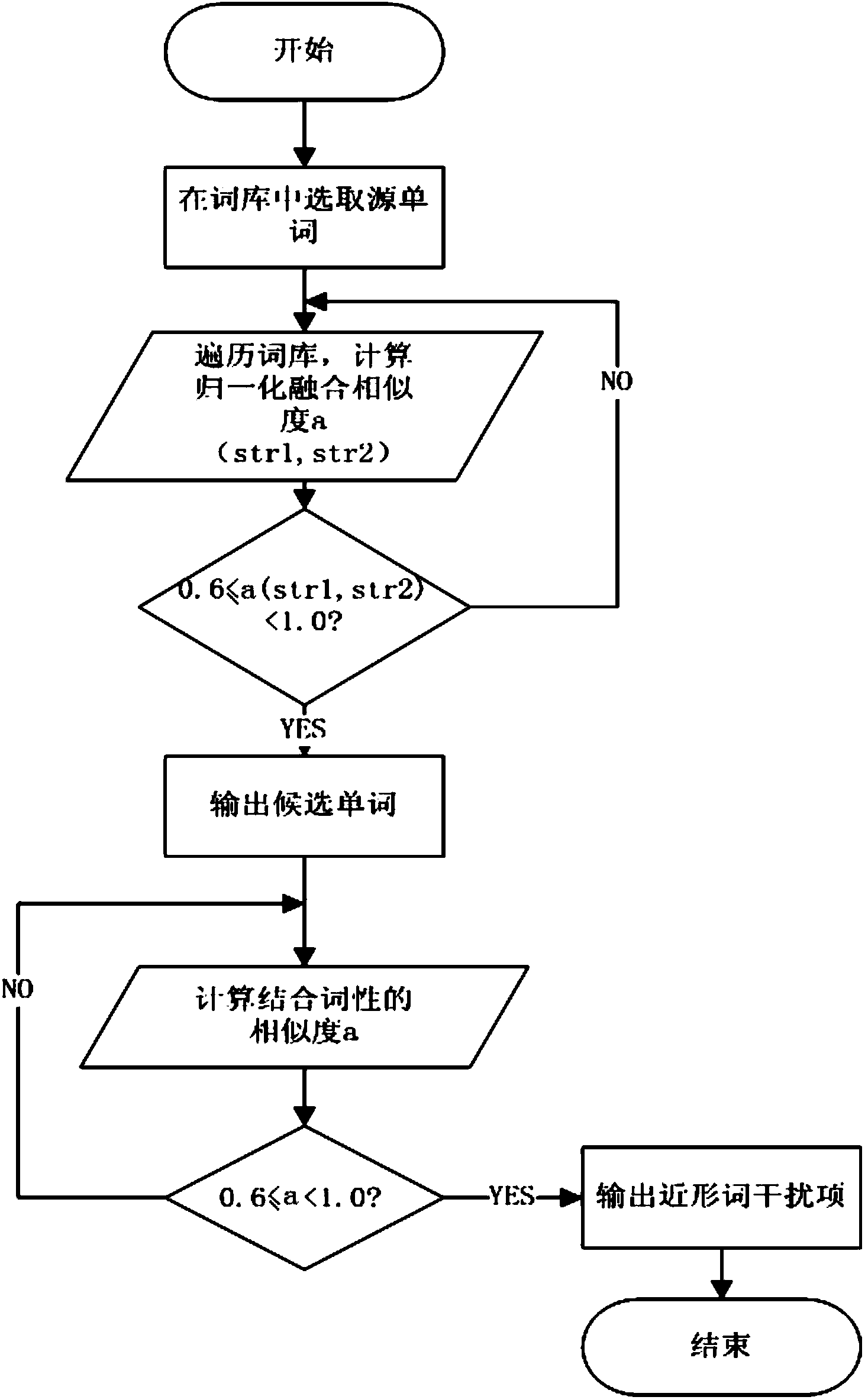 Method for generating distractors of English similar word forms by being combined with word class