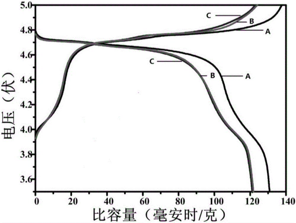 Sub-micron lithium nickel manganese oxide with truncated octahedral structure and preparation method thereof