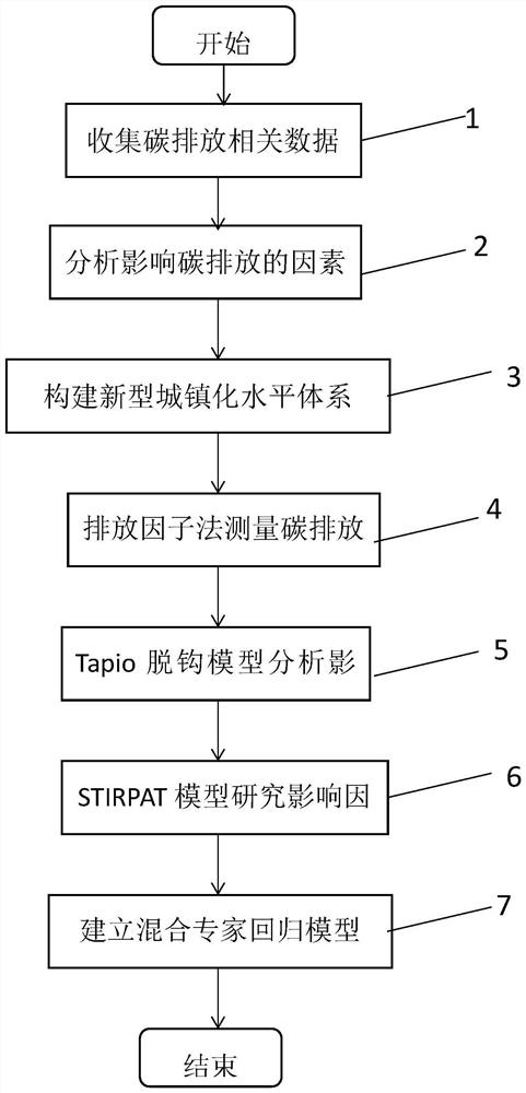 Statistical modeling method for measuring and calculating carbon emission scale