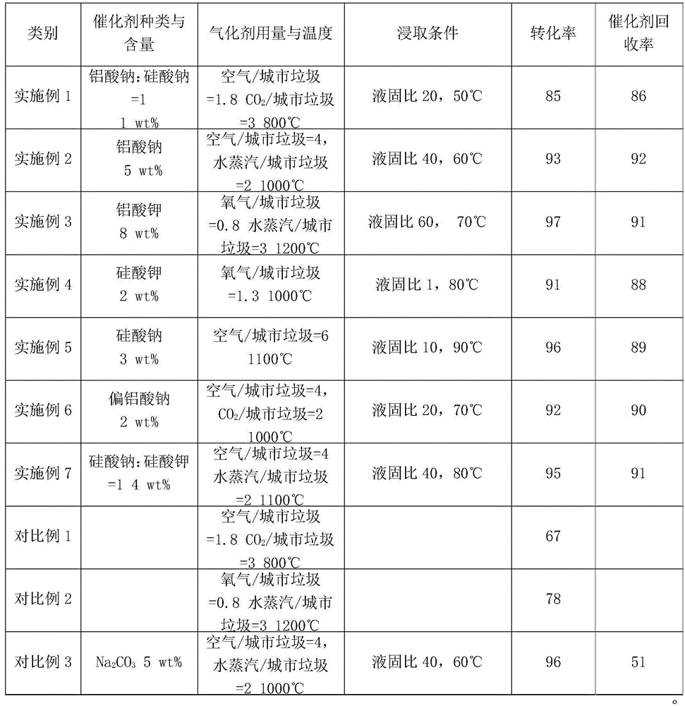 Catalytic pyrolysis gasification method of urban garbage