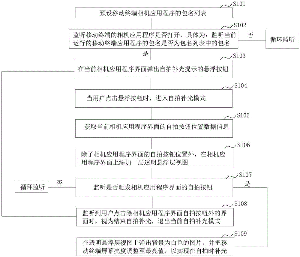 Selfie light supplementation method and system