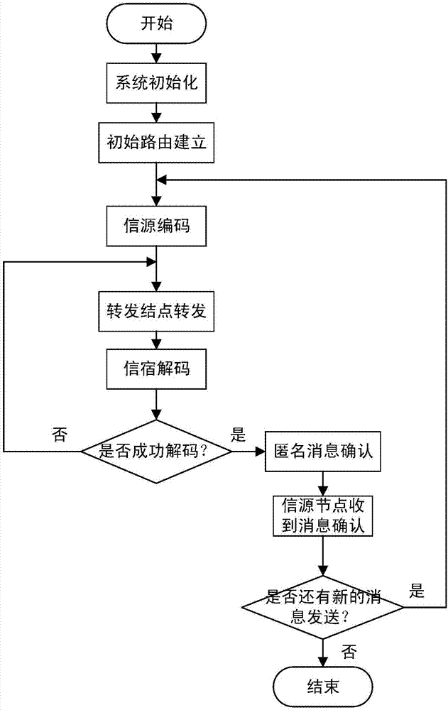 WMN anonymous communication method based on network coding