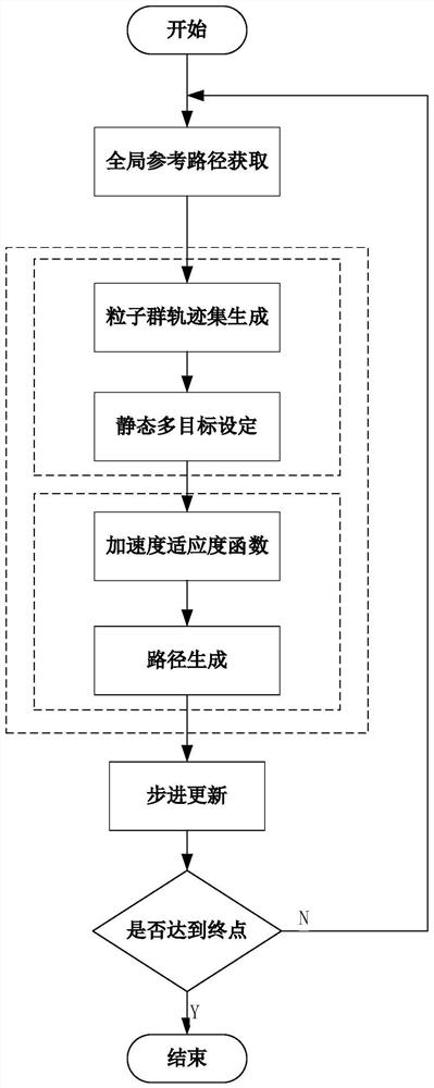 Intelligent bus route planning method based on multi-objective dynamic particle swarm optimization