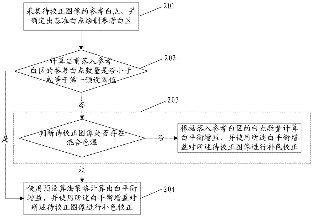 Automatic white balance correcting method and device