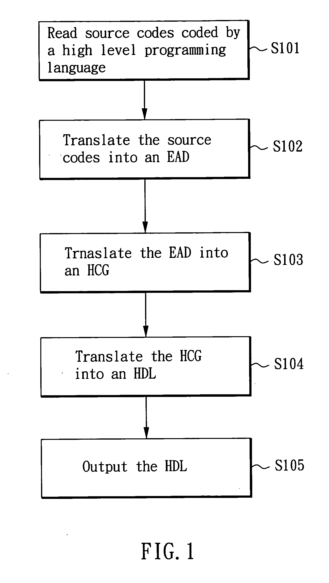 Process of automatically translating a high level programming language into a hardware description language