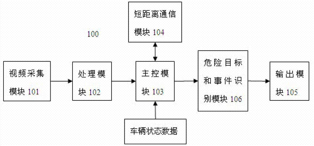 Automobile active safety system based on video recognition and vehicle ad-hoc network