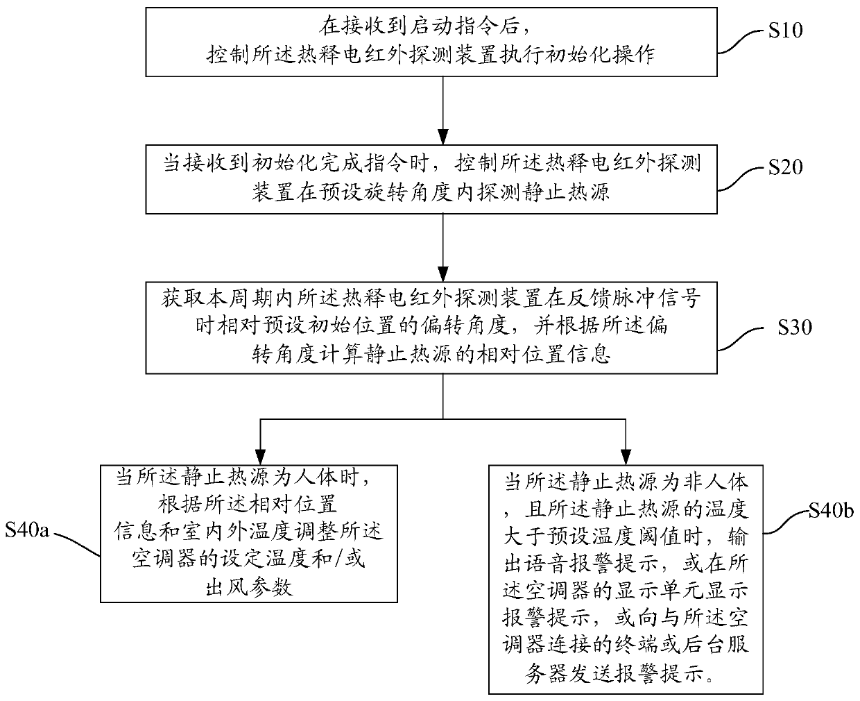 Air conditioner control method, air conditioner, and storage medium