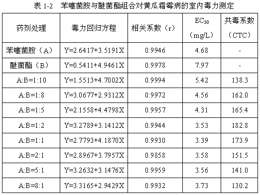 Benthiavalicarb isopropyl containing bactericidal composition