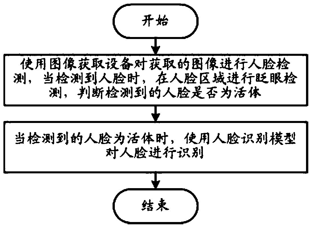 Face recognition method with living body detection function