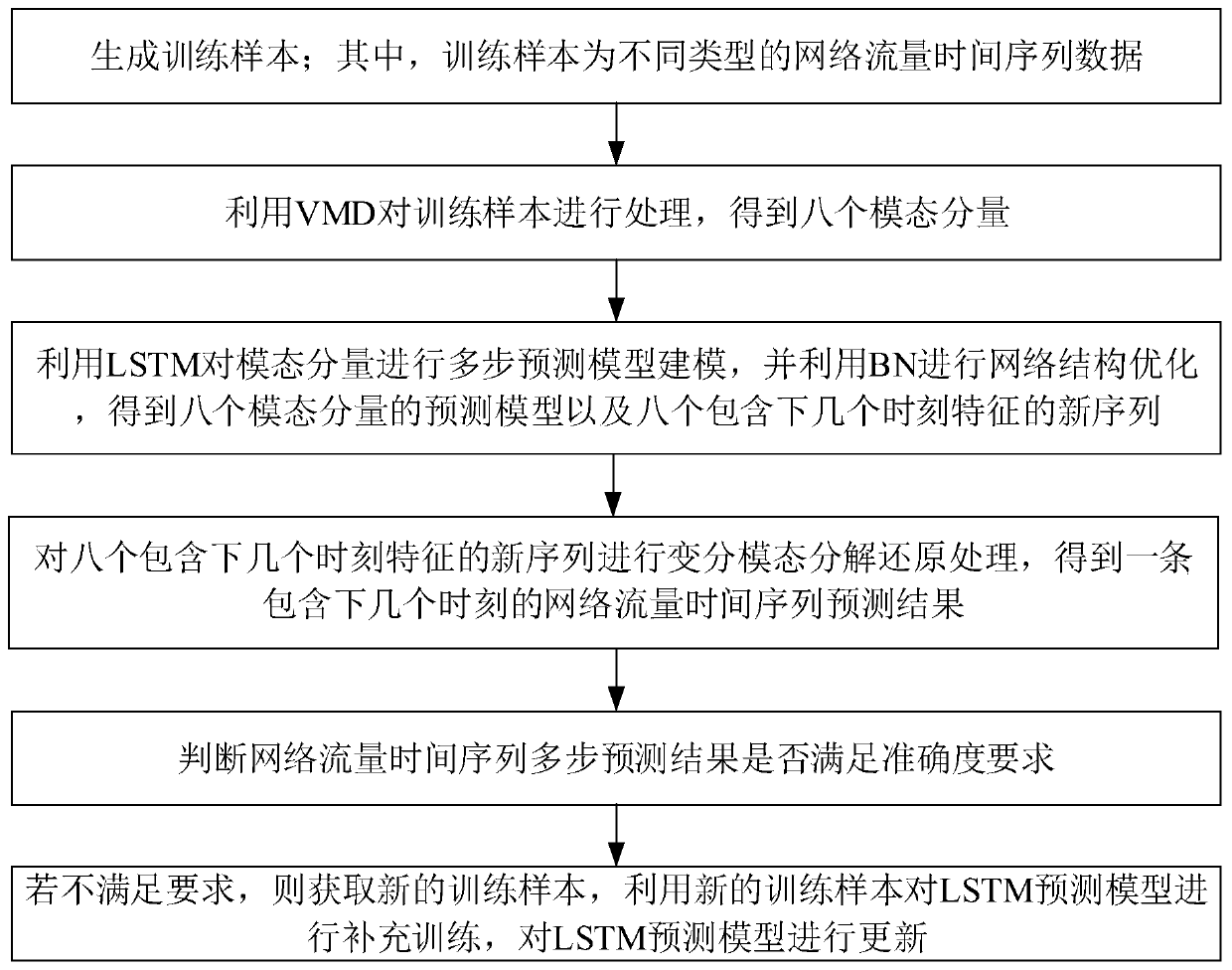 Network flow multi-step prediction method based on VMD and LSTM