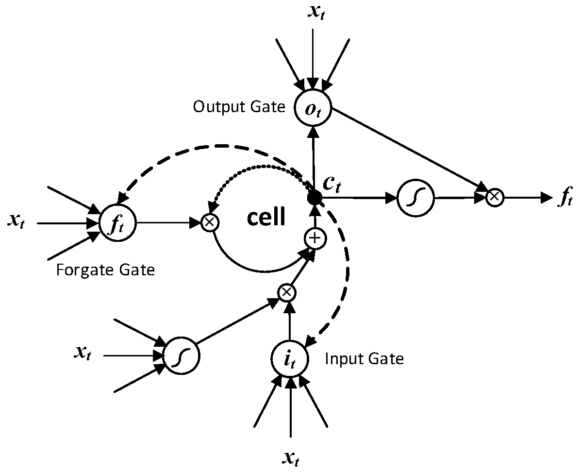 Network flow multi-step prediction method based on VMD and LSTM