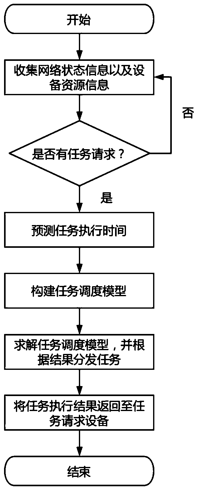 A qoe-aware edge computing task scheduling method