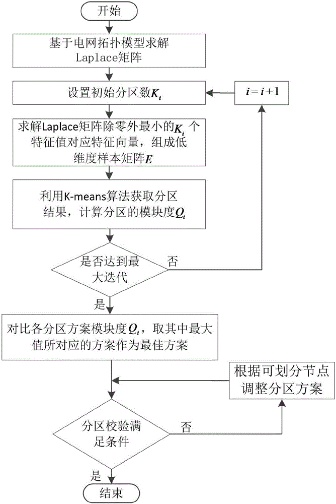 Reactive voltage partitioning method based on spectral clustering