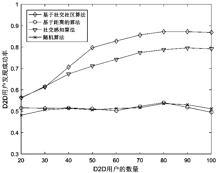 D2D communication user pairing method based on social community