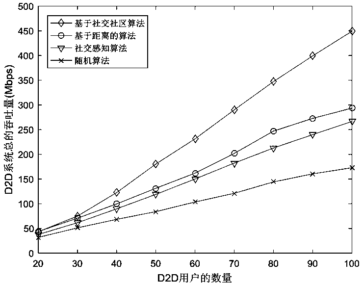 D2D communication user pairing method based on social community