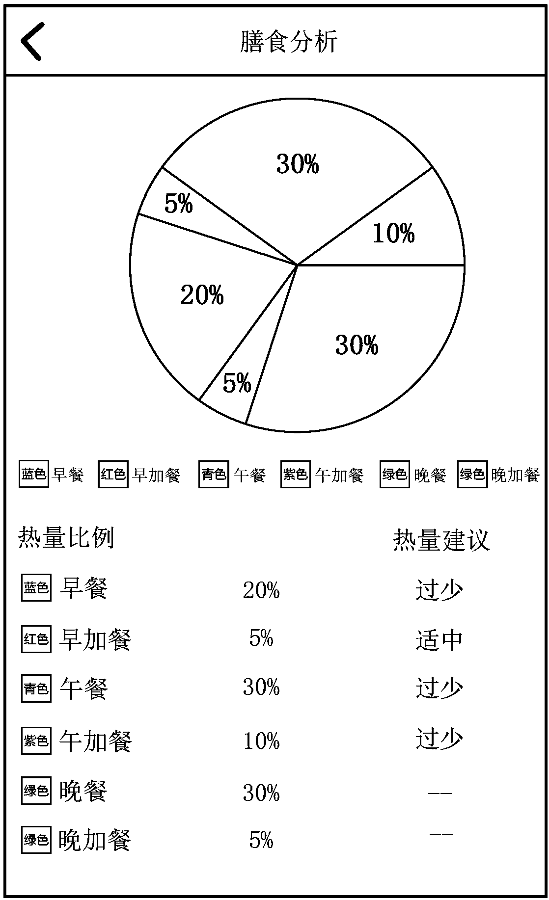 Pregnancy duration nutrition data management method and system, computer equipment and storage medium