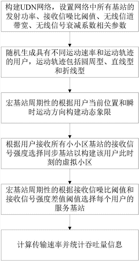 Virtual cell establishment method for 5G ultra dense network