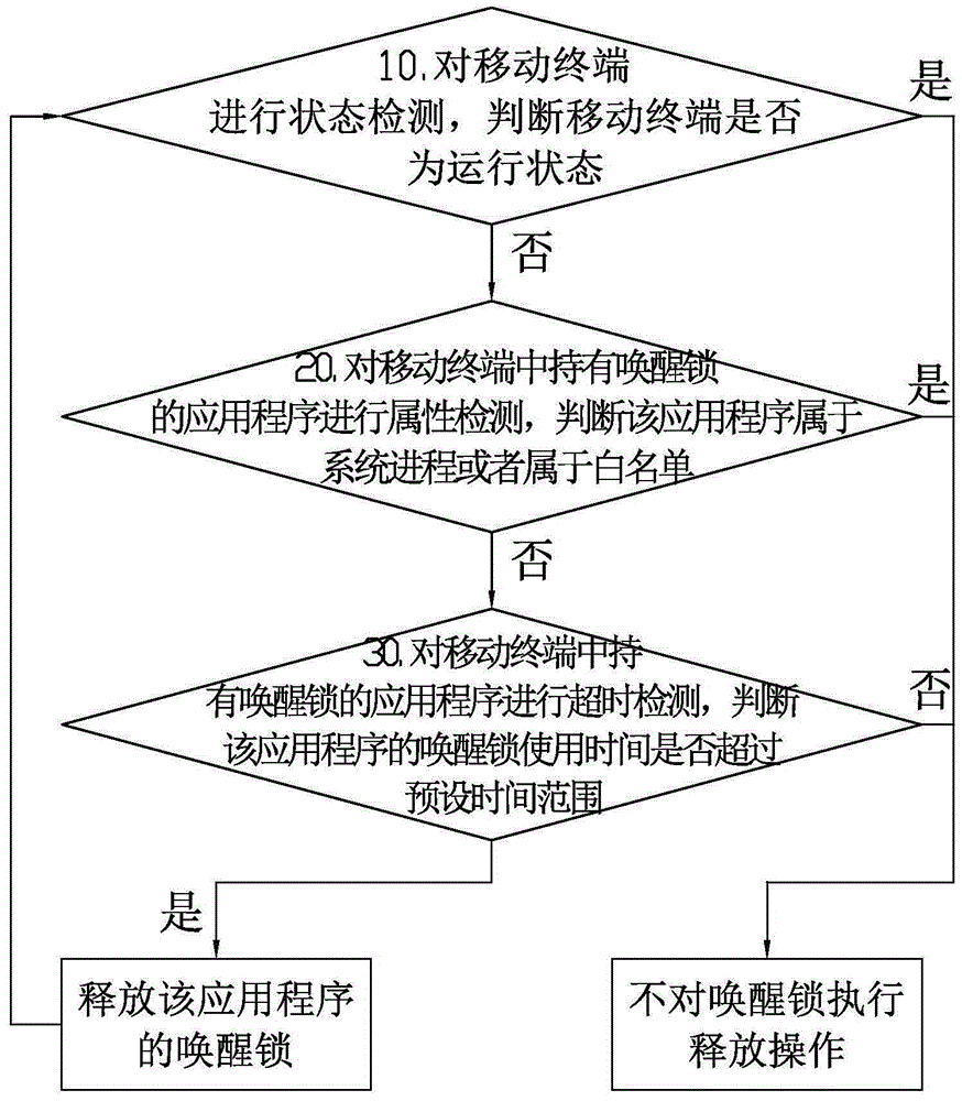 Mobile terminal and wake lock control method and system thereof