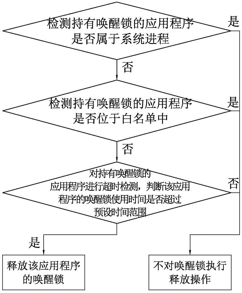 Mobile terminal and wake lock control method and system thereof