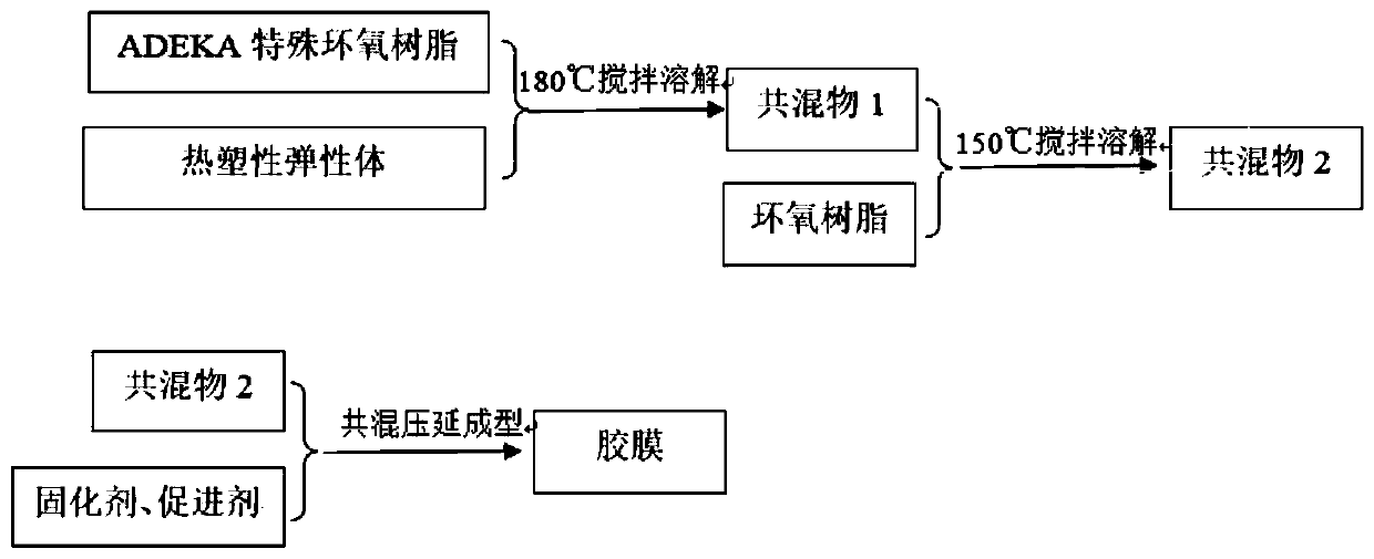 Preparation method of low-modulus and high-strength resin adhesive film