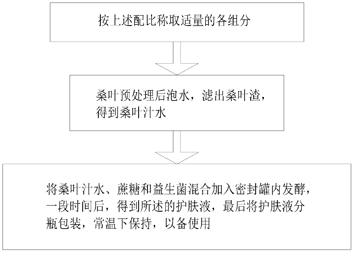 Anti-inflammatory and itching-relieving skin moisturizer and preparation and application thereof