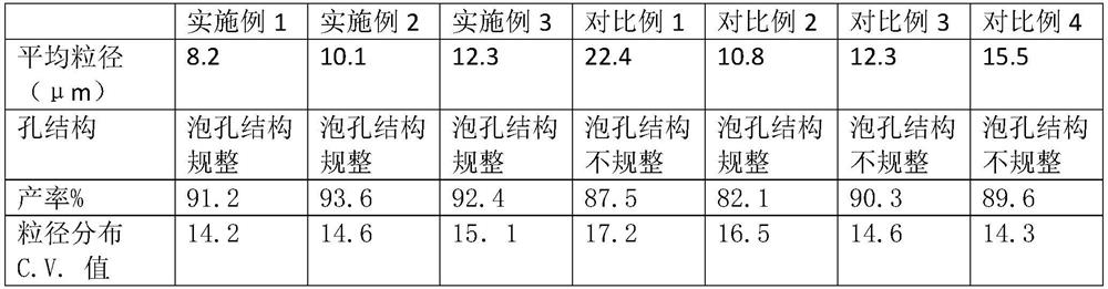 Preparation method of foam microporous material