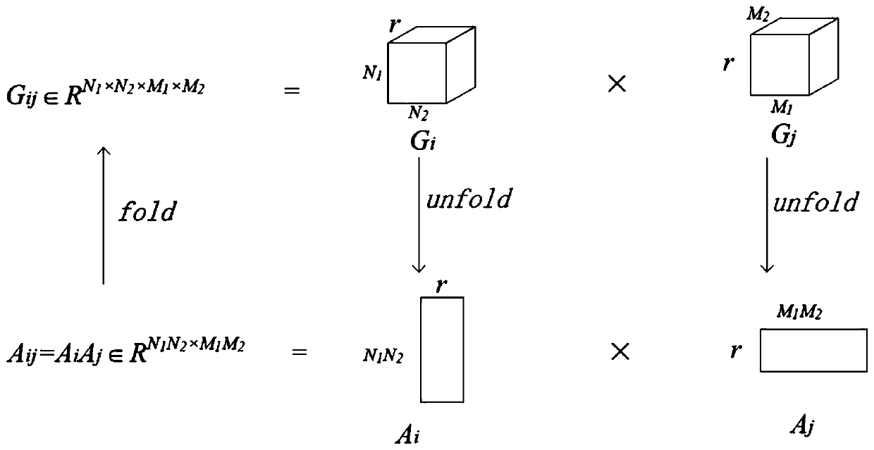 Deep neural network compression method, system and device based on multi-group tensor decomposition and storage medium