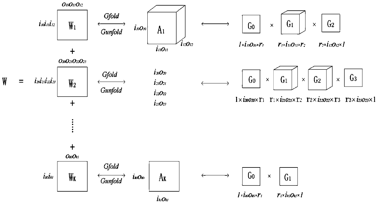 Deep neural network compression method, system and device based on multi-group tensor decomposition and storage medium