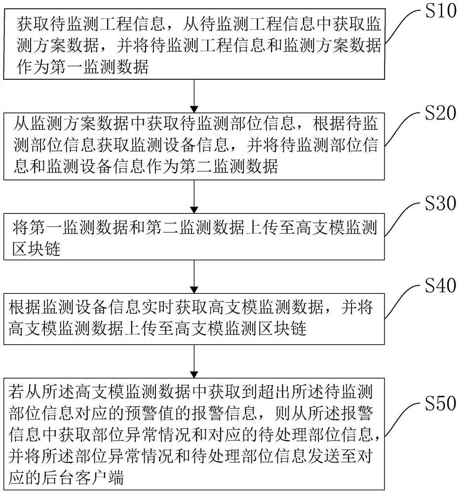 High-formwork real-time monitoring method and device based on block chain, equipment and medium