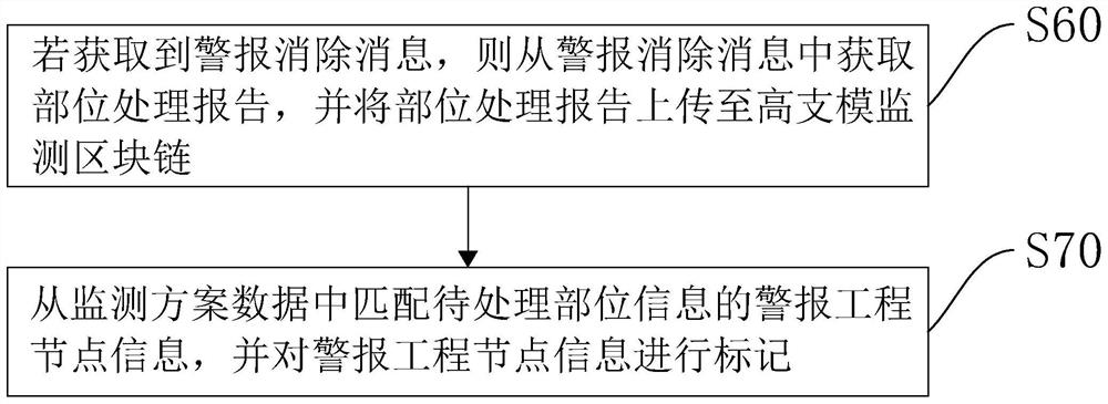 High-formwork real-time monitoring method and device based on block chain, equipment and medium