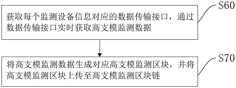 High-formwork real-time monitoring method and device based on block chain, equipment and medium