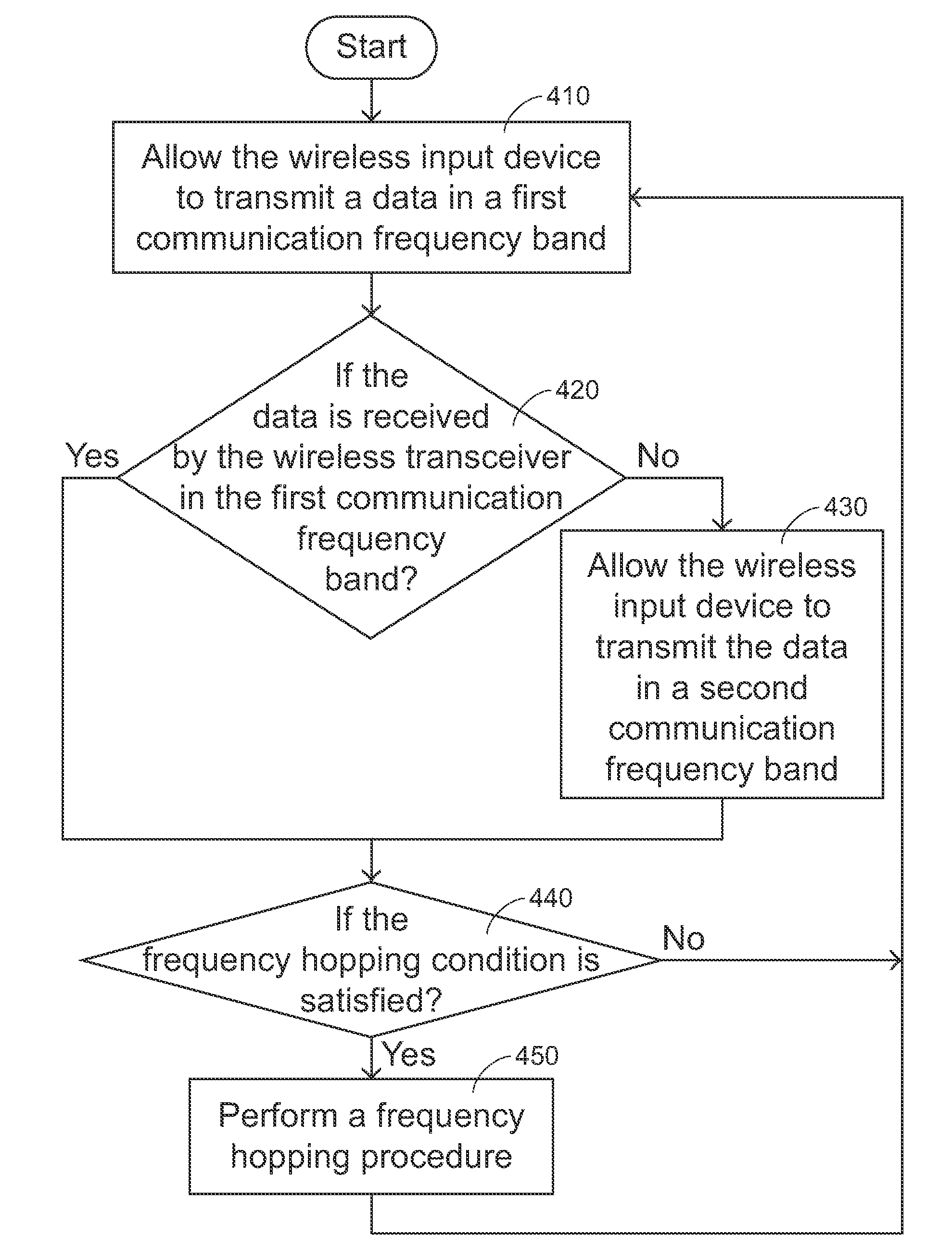 Automatic frequency hopping method for use with wireless device