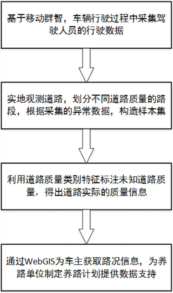 Road quality detection method based on crowd computing