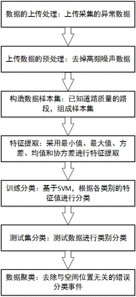 Road quality detection method based on crowd computing