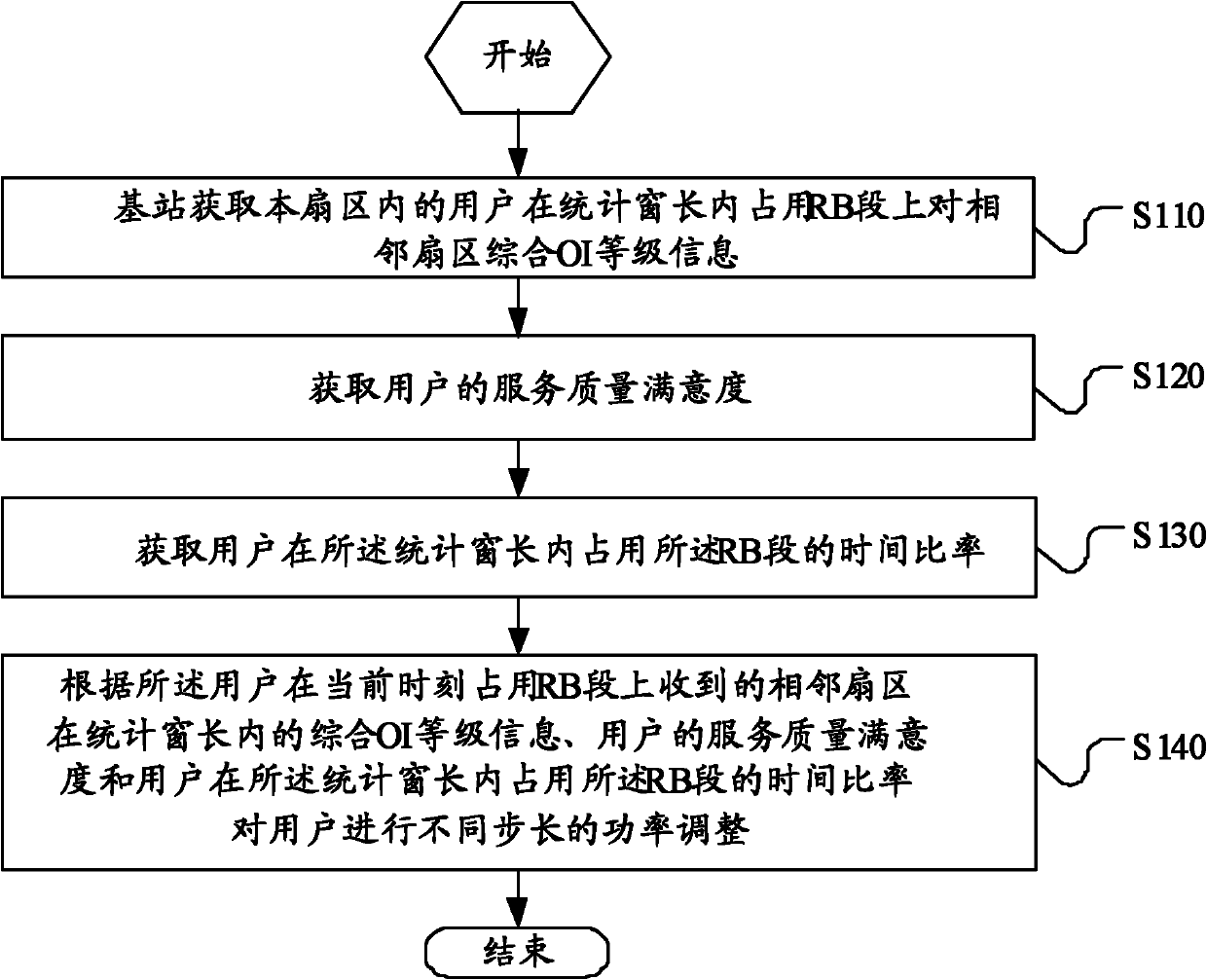 Resource management method and base station