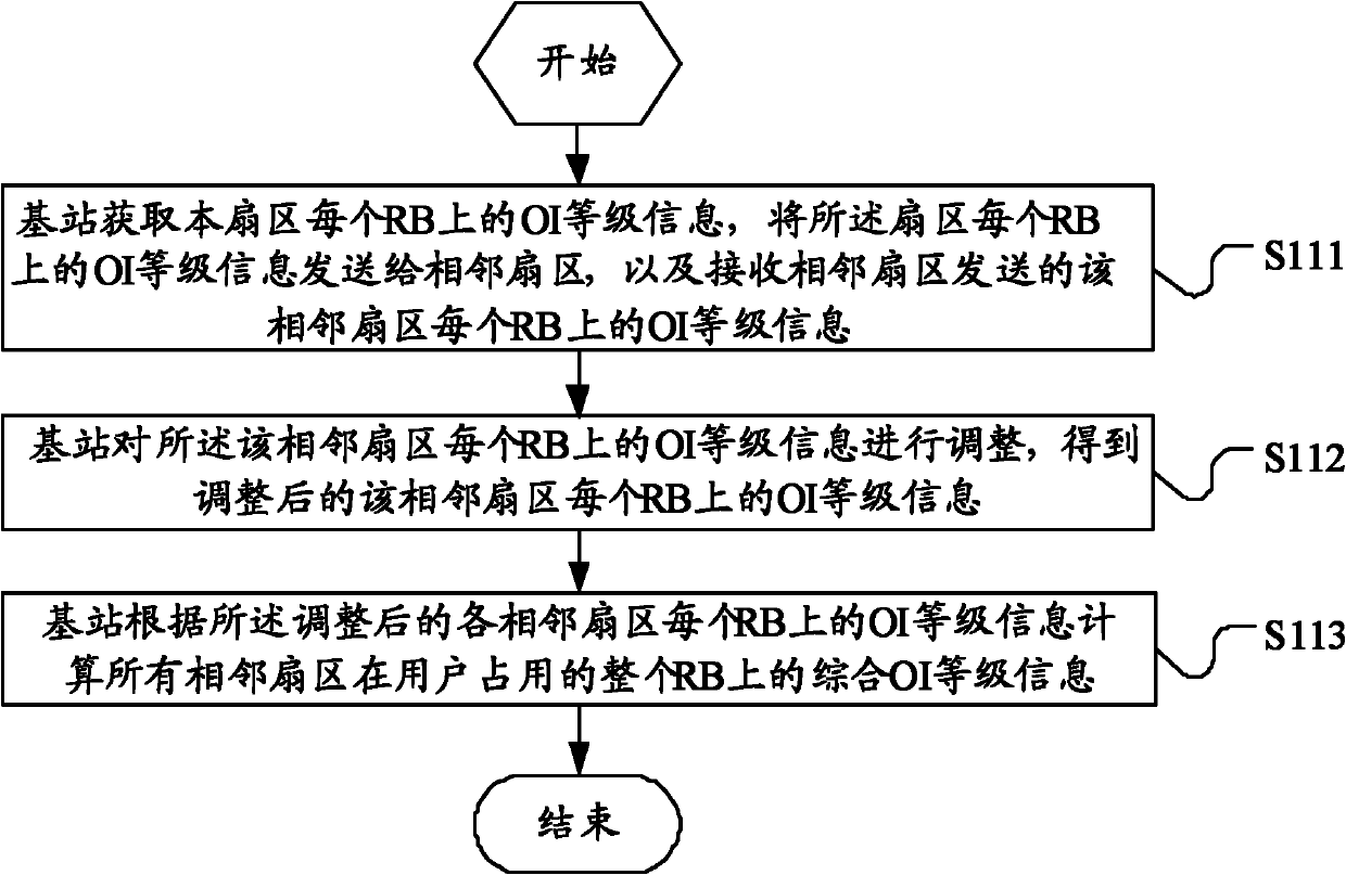 Resource management method and base station