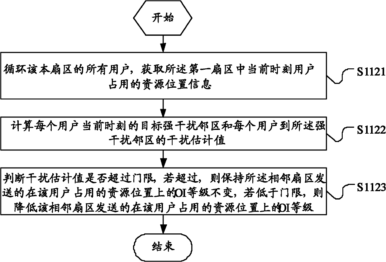 Resource management method and base station