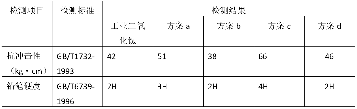 Preparation method of titanium dioxide for powder coating