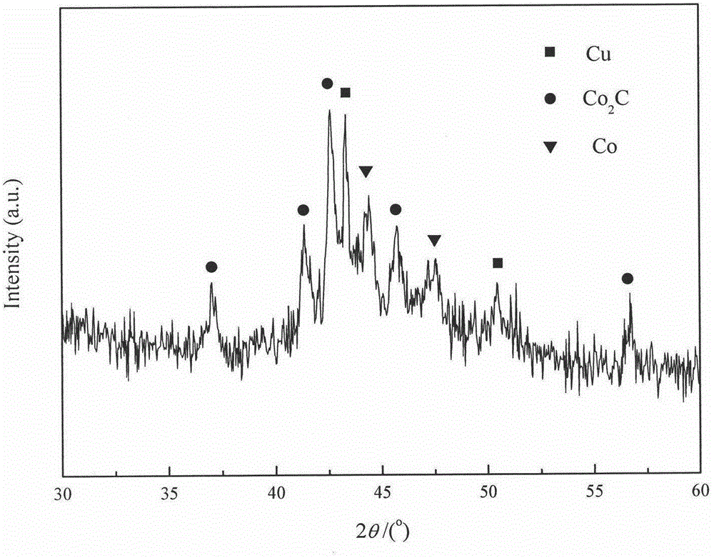 Catalyst for improving syngas converted product selectivity and preparation method and application thereof