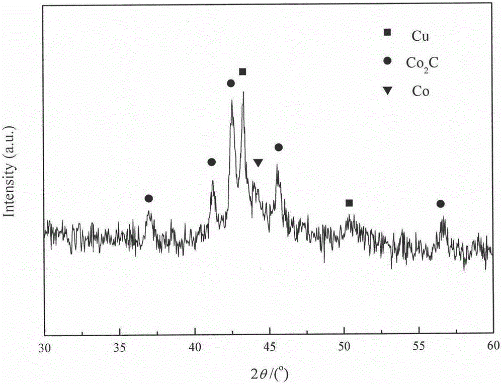 Catalyst for improving syngas converted product selectivity and preparation method and application thereof