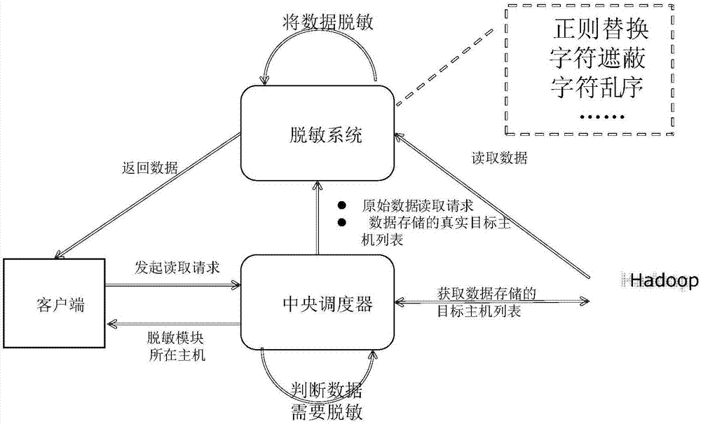 Big data non-structured file dynamic desensitization method and system