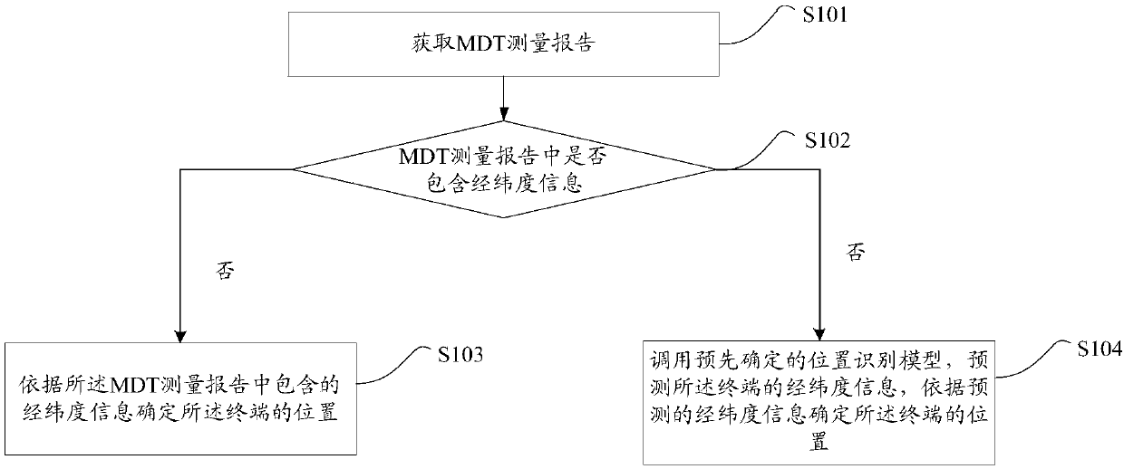 Terminal position obtaining method and device