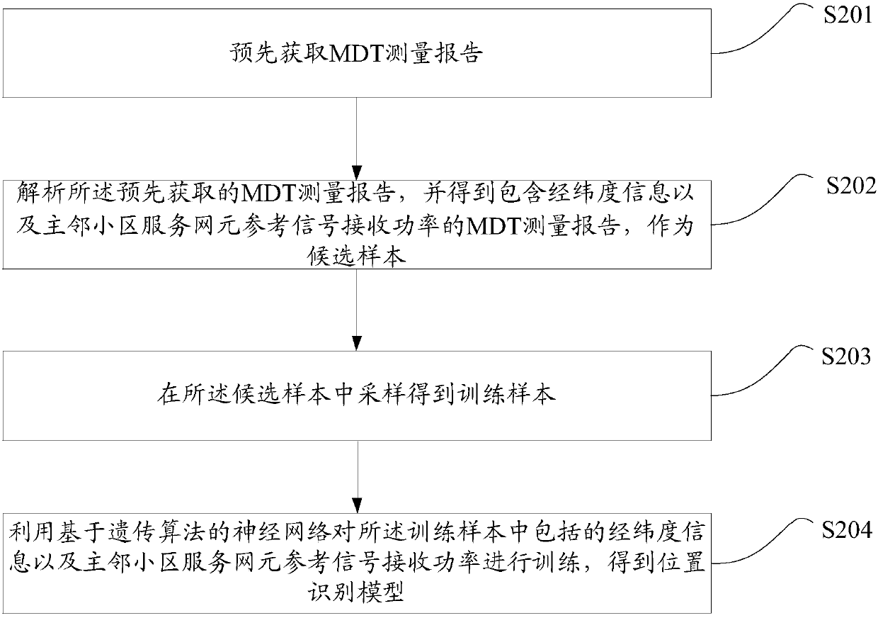 Terminal position obtaining method and device