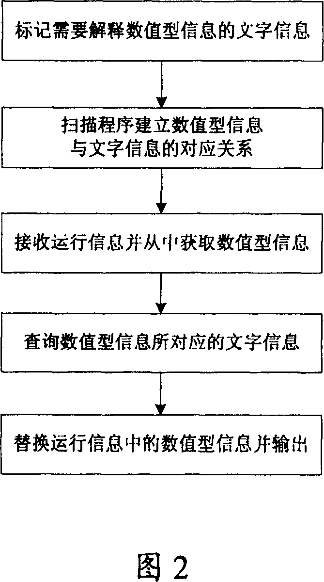 Implement method and system for raising understandability of running information of program