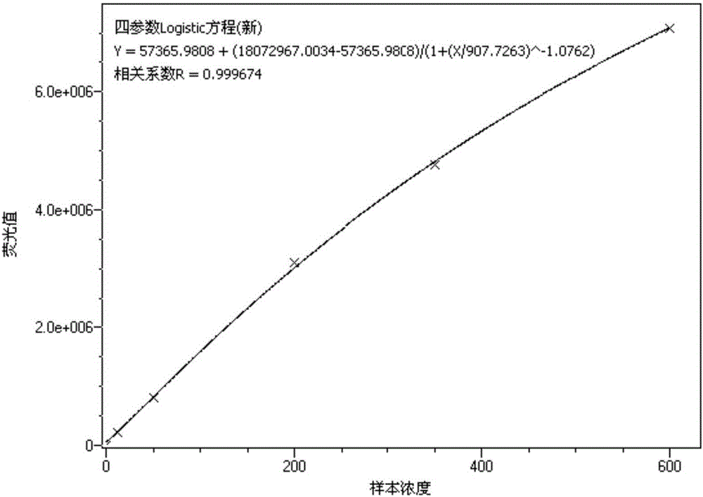 Whole range C-reactive protein test kit and detection method thereof